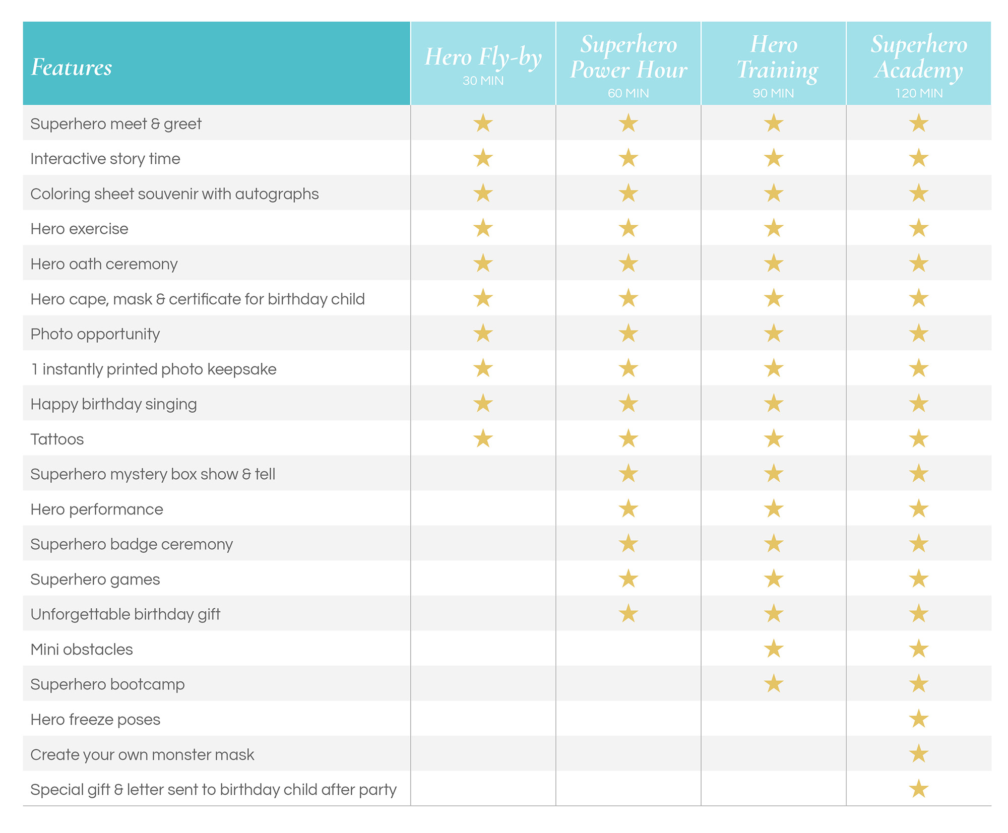 Hero Basic Birthday Party Package Comparison Chart