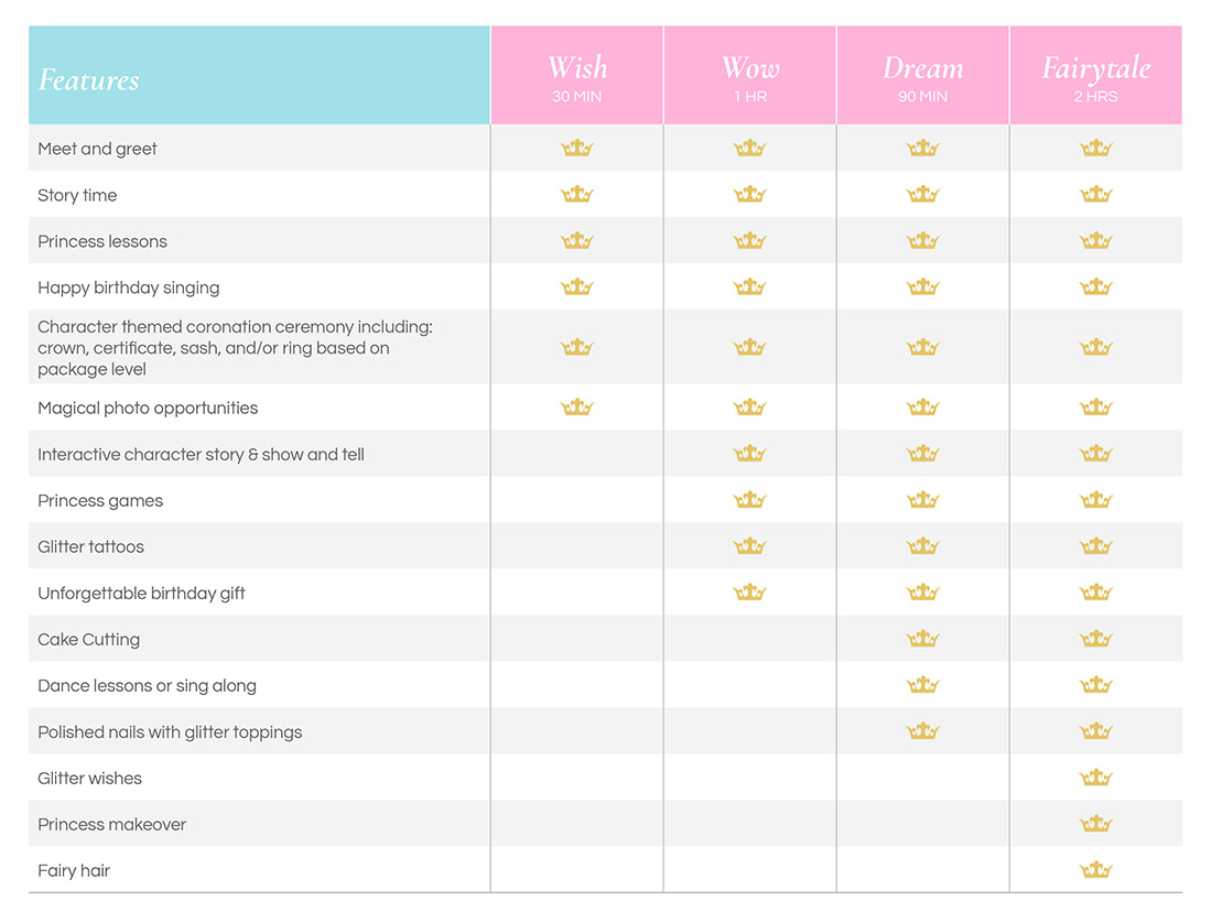 Popfetti Princess Basic Birthday Party Package Comparison Chart